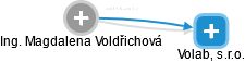 Magdalena Voldřichová - Vizualizace  propojení osoby a firem v obchodním rejstříku