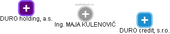  Maja K. - Vizualizace  propojení osoby a firem v obchodním rejstříku