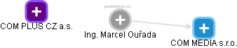Marcel Ouřada - Vizualizace  propojení osoby a firem v obchodním rejstříku