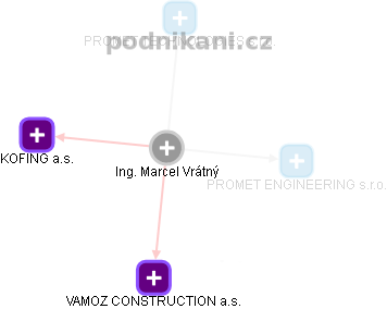 Marcel Vrátný - Vizualizace  propojení osoby a firem v obchodním rejstříku