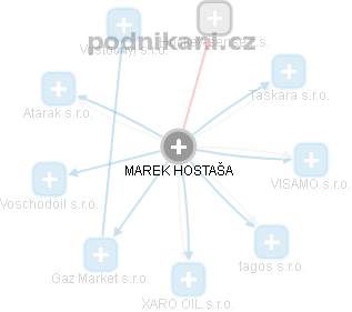 Marek Hostaša - Vizualizace  propojení osoby a firem v obchodním rejstříku