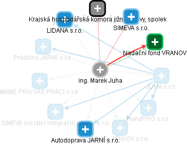Marek Juha - Vizualizace  propojení osoby a firem v obchodním rejstříku