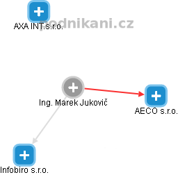 Marek Jukovič - Vizualizace  propojení osoby a firem v obchodním rejstříku