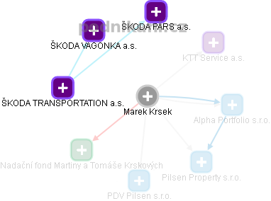 Marek Krsek - Vizualizace  propojení osoby a firem v obchodním rejstříku