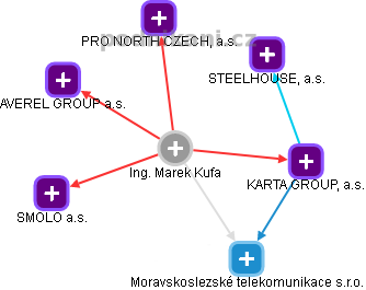 Marek Kufa - Vizualizace  propojení osoby a firem v obchodním rejstříku