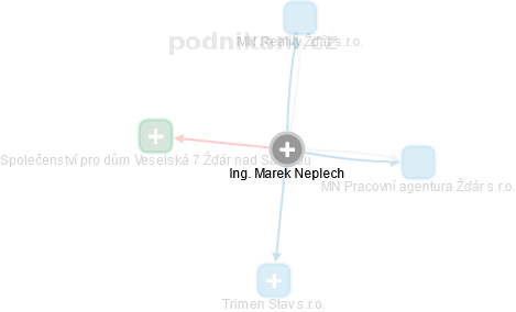 Marek Neplech - Vizualizace  propojení osoby a firem v obchodním rejstříku