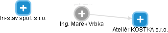 Marek Vrbka - Vizualizace  propojení osoby a firem v obchodním rejstříku