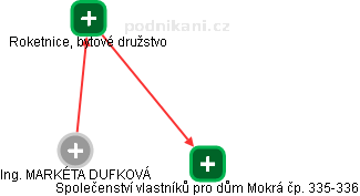 MARKÉTA DUFKOVÁ - Vizualizace  propojení osoby a firem v obchodním rejstříku