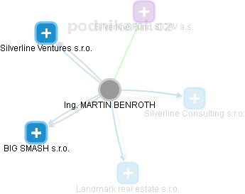 MARTIN BENROTH - Vizualizace  propojení osoby a firem v obchodním rejstříku