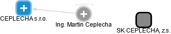 Martin Ceplecha - Vizualizace  propojení osoby a firem v obchodním rejstříku