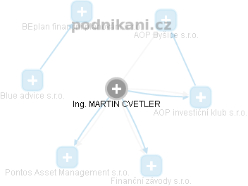 MARTIN CVETLER - Vizualizace  propojení osoby a firem v obchodním rejstříku