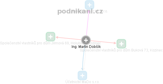 Martin Dobšík - Vizualizace  propojení osoby a firem v obchodním rejstříku