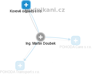 Martin Doubek - Vizualizace  propojení osoby a firem v obchodním rejstříku