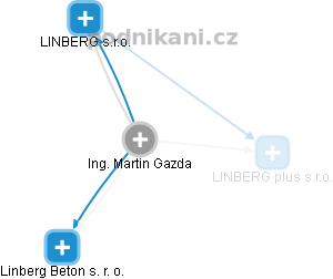  Ing. Martin Gazda - Vizualizace  propojení osoby a firem v obchodním rejstříku
