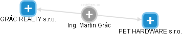 Martin Grác - Vizualizace  propojení osoby a firem v obchodním rejstříku