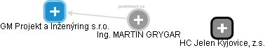  Martin G. - Vizualizace  propojení osoby a firem v obchodním rejstříku