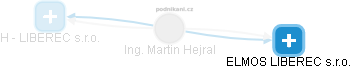 Martin Hejral - Vizualizace  propojení osoby a firem v obchodním rejstříku