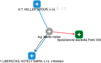Martin Heller - Vizualizace  propojení osoby a firem v obchodním rejstříku