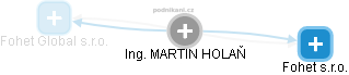 MARTIN HOLAŇ - Vizualizace  propojení osoby a firem v obchodním rejstříku