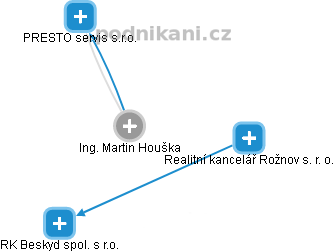 Martin Houška - Vizualizace  propojení osoby a firem v obchodním rejstříku