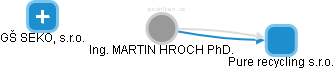 MARTIN HROCH - Vizualizace  propojení osoby a firem v obchodním rejstříku