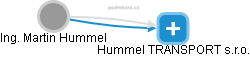 Martin Hummel - Vizualizace  propojení osoby a firem v obchodním rejstříku
