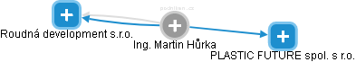 Martin Hůrka - Vizualizace  propojení osoby a firem v obchodním rejstříku