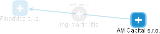  Martin I. - Vizualizace  propojení osoby a firem v obchodním rejstříku