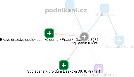 Martin Klička - Vizualizace  propojení osoby a firem v obchodním rejstříku