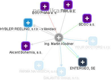Martin Klodner - Vizualizace  propojení osoby a firem v obchodním rejstříku