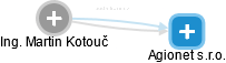 Martin Kotouč - Vizualizace  propojení osoby a firem v obchodním rejstříku
