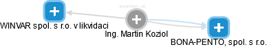 Martin Koziol - Vizualizace  propojení osoby a firem v obchodním rejstříku