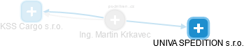 Martin Krkavec - Vizualizace  propojení osoby a firem v obchodním rejstříku
