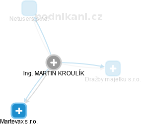 MARTIN KROULÍK - Vizualizace  propojení osoby a firem v obchodním rejstříku