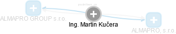 Martin Kučera - Vizualizace  propojení osoby a firem v obchodním rejstříku