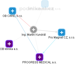 Martin Kundrát - Vizualizace  propojení osoby a firem v obchodním rejstříku