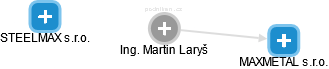 Martin Laryš - Vizualizace  propojení osoby a firem v obchodním rejstříku