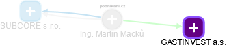 Martin Macků - Vizualizace  propojení osoby a firem v obchodním rejstříku