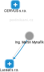 Martin Mynařík - Vizualizace  propojení osoby a firem v obchodním rejstříku
