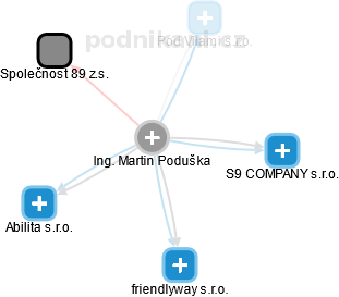 Martin Poduška - Vizualizace  propojení osoby a firem v obchodním rejstříku