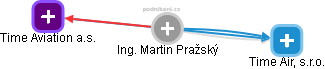 Martin Pražský - Vizualizace  propojení osoby a firem v obchodním rejstříku