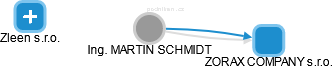 MARTIN SCHMIDT - Vizualizace  propojení osoby a firem v obchodním rejstříku