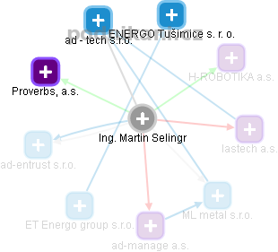 Martin Selingr - Vizualizace  propojení osoby a firem v obchodním rejstříku
