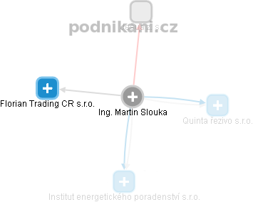 Martin Slouka - Vizualizace  propojení osoby a firem v obchodním rejstříku