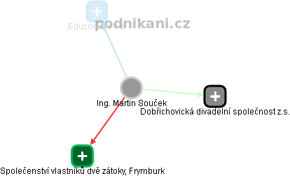  Ing. Martin Souček - Vizualizace  propojení osoby a firem v obchodním rejstříku