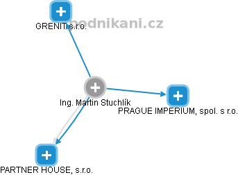Martin Stuchlík - Vizualizace  propojení osoby a firem v obchodním rejstříku