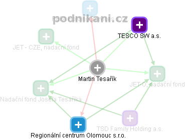 Martin Tesařík - Vizualizace  propojení osoby a firem v obchodním rejstříku