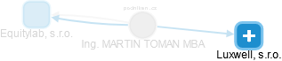 MARTIN TOMAN - Vizualizace  propojení osoby a firem v obchodním rejstříku