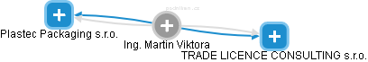 Martin Viktora - Vizualizace  propojení osoby a firem v obchodním rejstříku