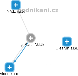 Martin Volák - Vizualizace  propojení osoby a firem v obchodním rejstříku